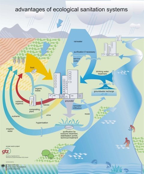 en-graphic-advantages-ecosan-systems-2005
